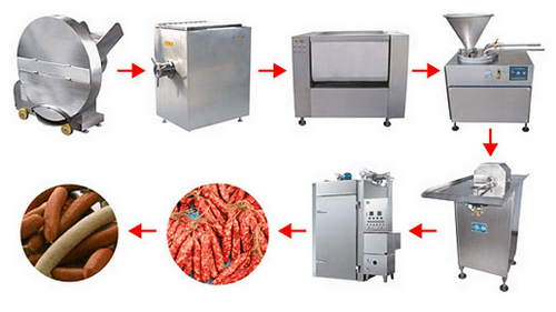 оборудование для изготовления колбасы