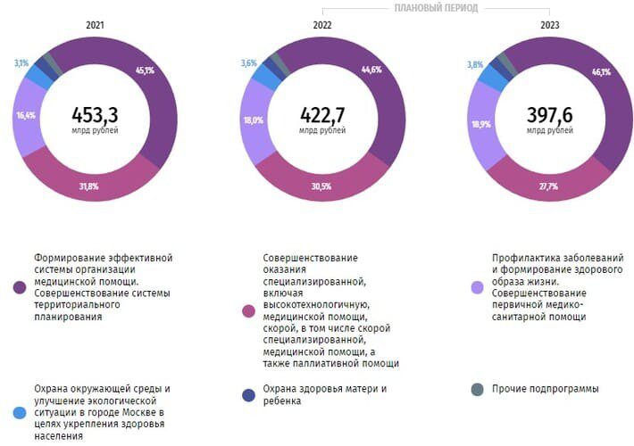 Рис. 4. Источник: портал правительства Москвы
