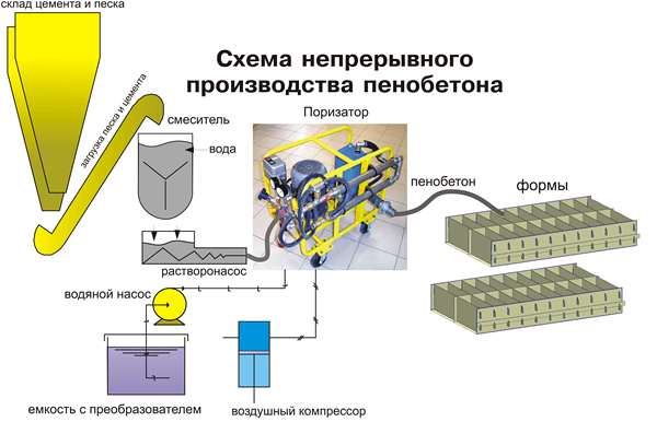 Как сделать завод по производству пенобетона своими руками