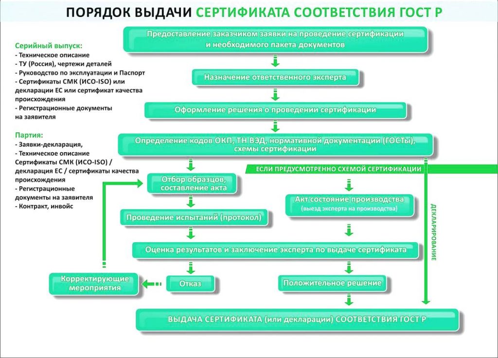 Как получить сертификат на хлебобулочные изделия