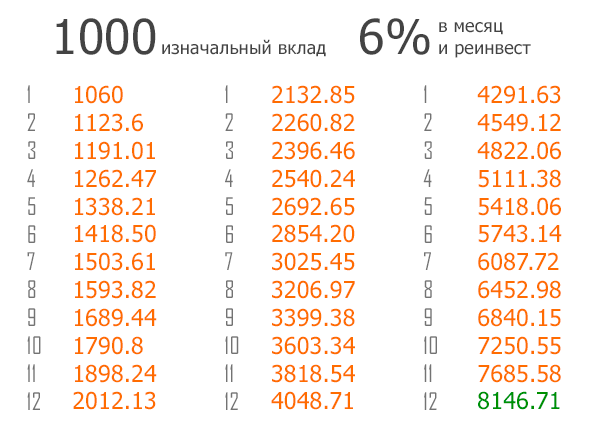 сложный процент