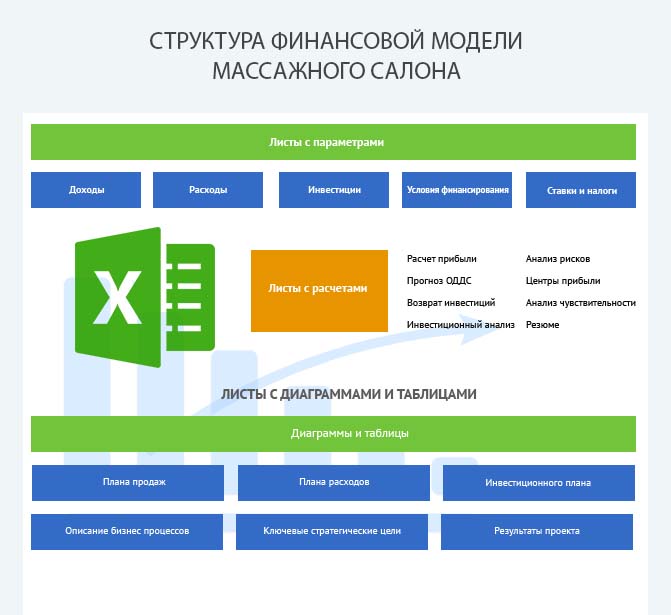 Структура экономической модели массажного салона