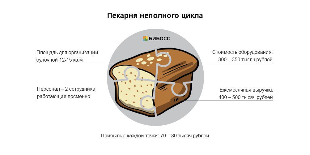 Как открыть свою мини пекарню с нуля из личного опыта — с чего начать и что нужно для булочной: бизнес-план, документы по франшизе — пошаговая инструкция