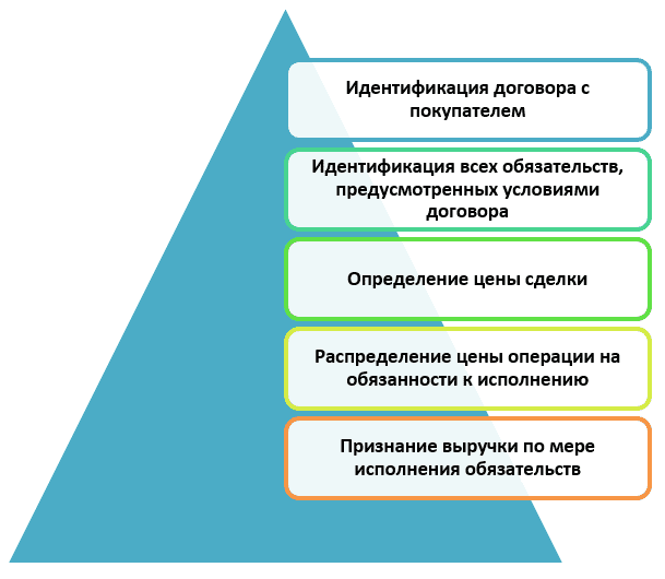 признание выручки по МСФО