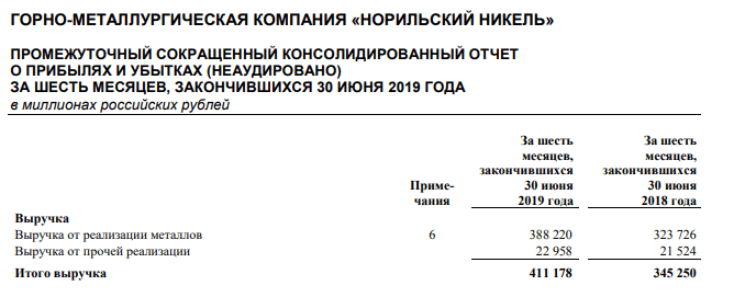 Анализ доходов