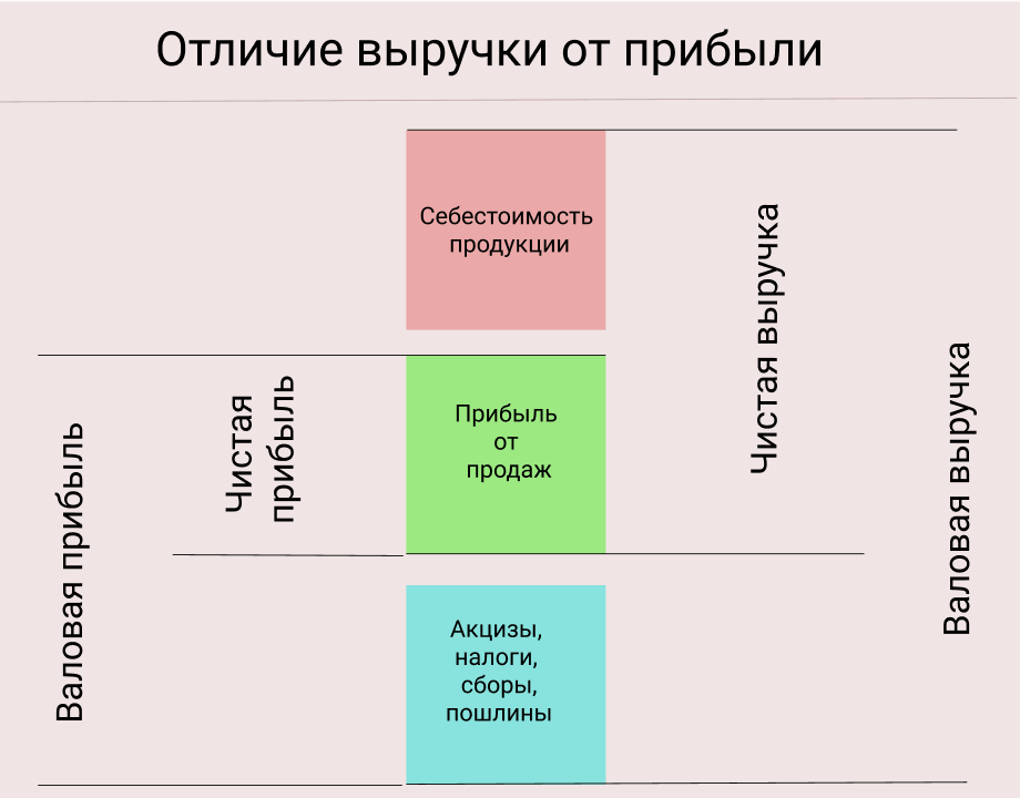Состав дохода и результата