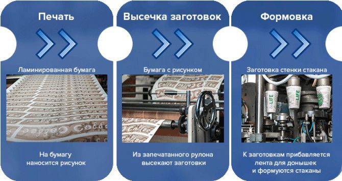 Изготовление бумажных стаканчиков для кофе