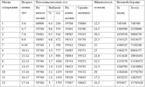 Расчет движения и производства яиц в одном птичнике промышленного стада